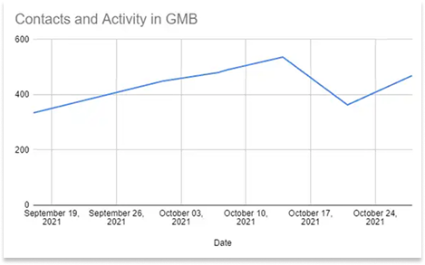 google-my-business-graph-increasing-activity-2