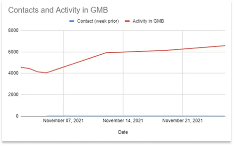 google-my-business-graph-increasing-activity-4